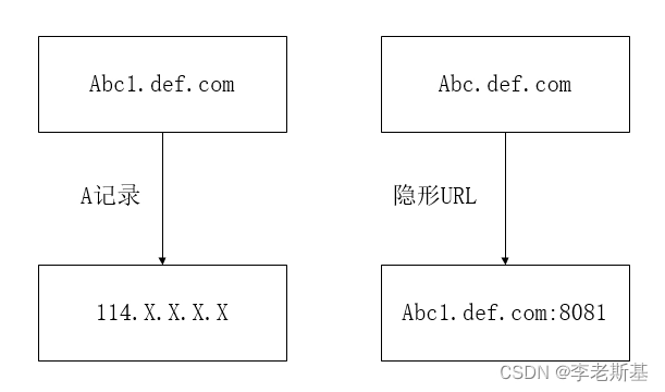 如何将域名绑定到非80端口实现不加端口号的子域名访问（A记录与隐形URL二级域名）-第2张图片-IT技术视界