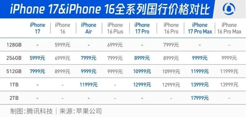 iPhone 17系列发布:5999元起,内存最大支持2TB,史上“最薄苹果”搭载eSIM,没有实体卡槽!-第1张图片-IT技术视界
